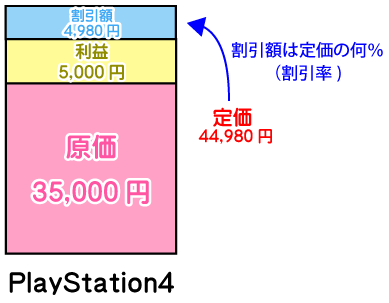 PS4の割引率